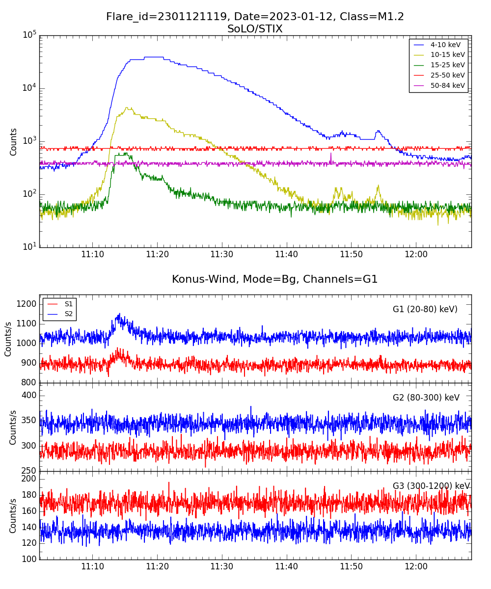 Lightcurve