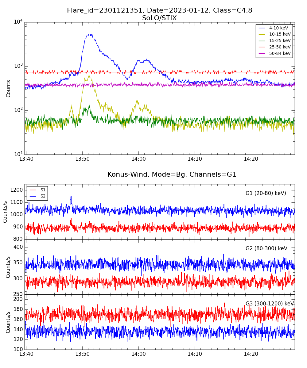 Lightcurve