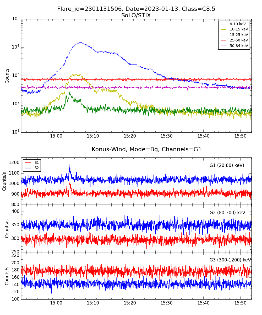 Lightcurve