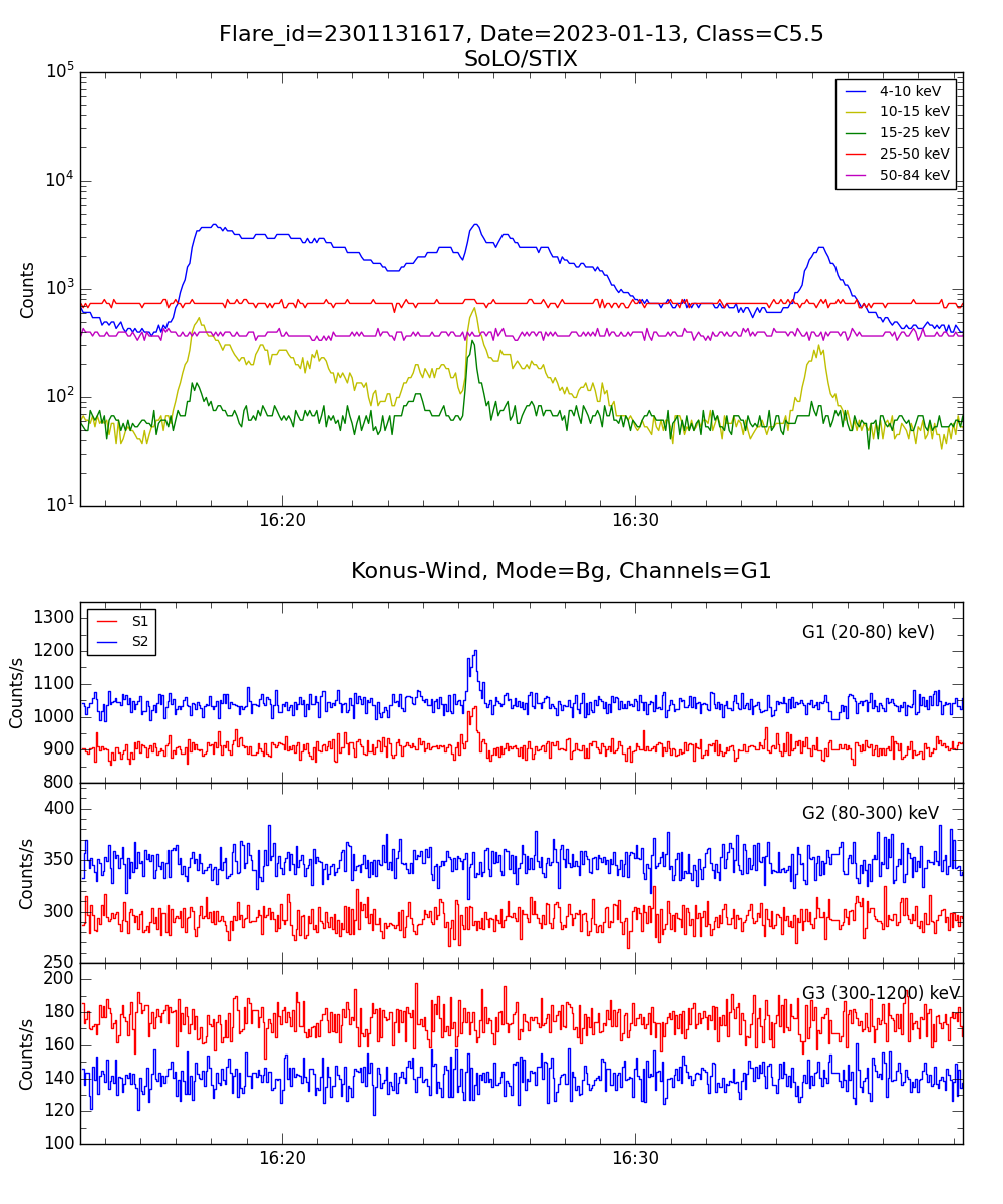 Lightcurve