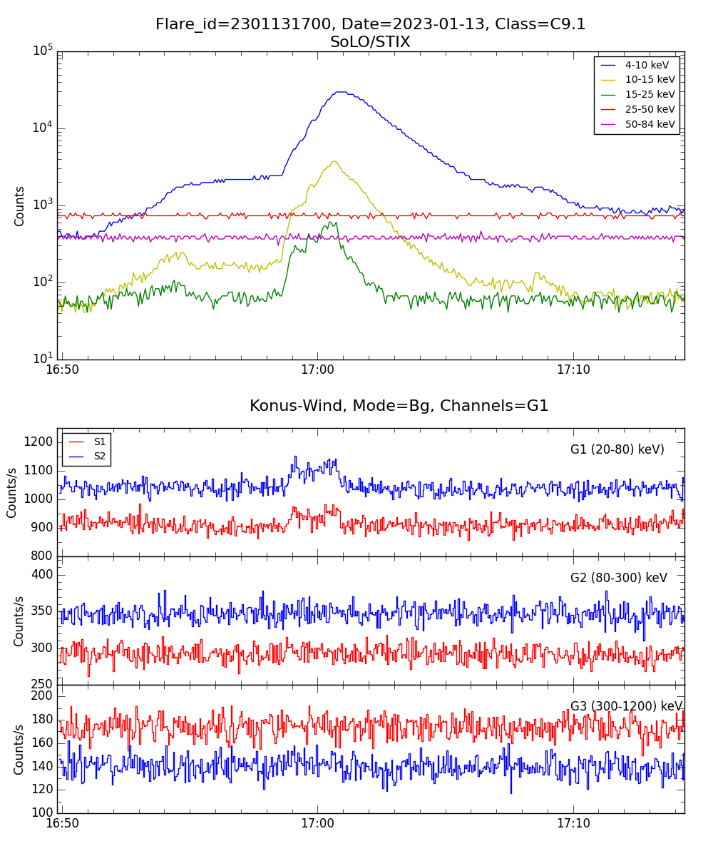 Lightcurve