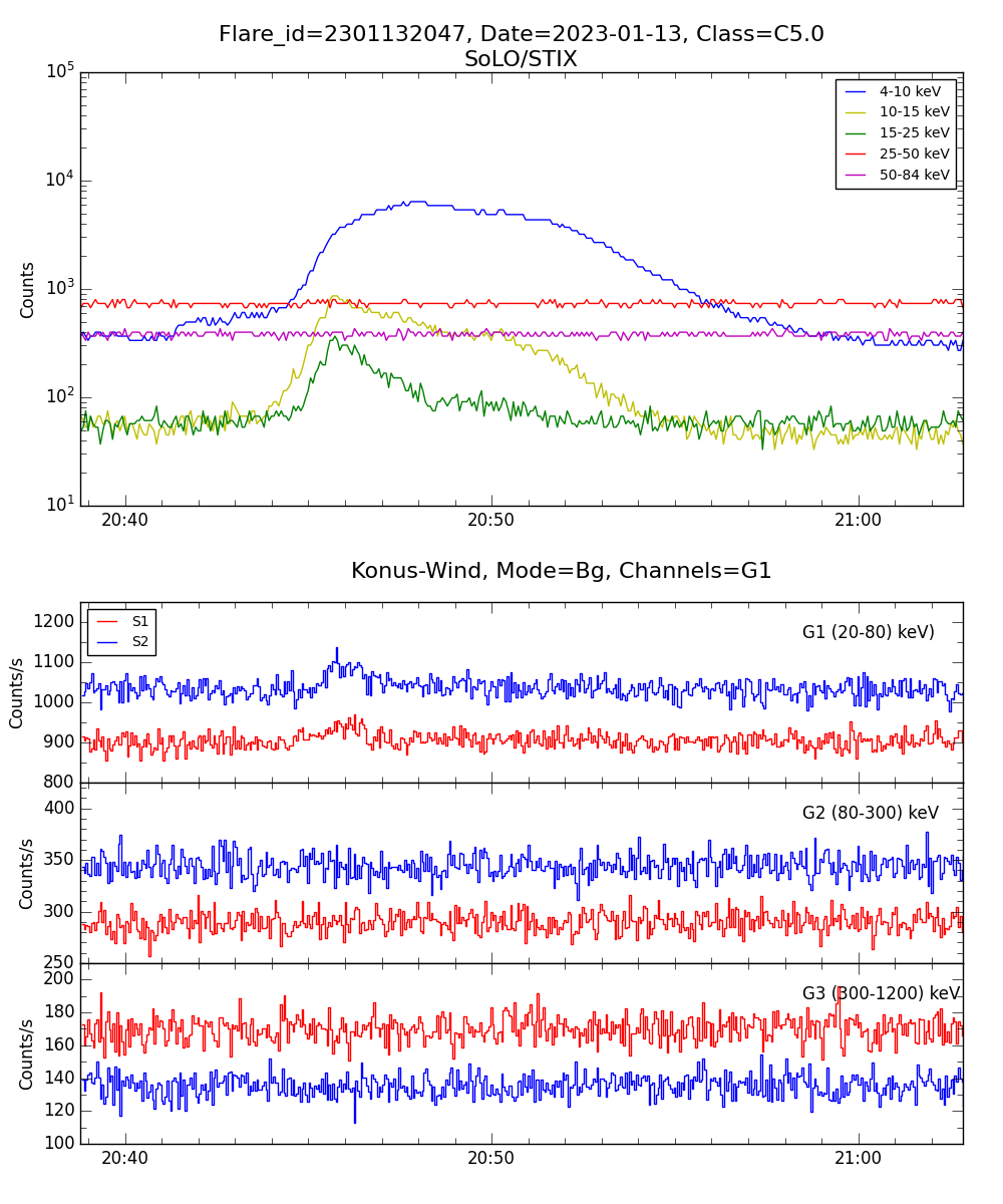 Lightcurve