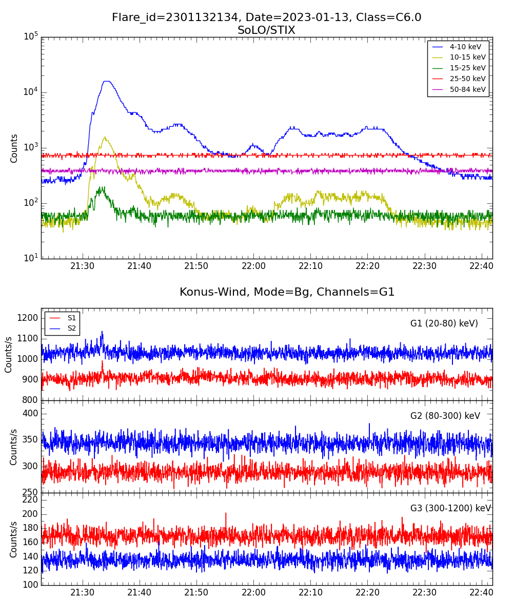 Lightcurve