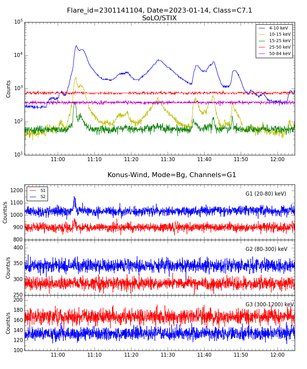 Lightcurve