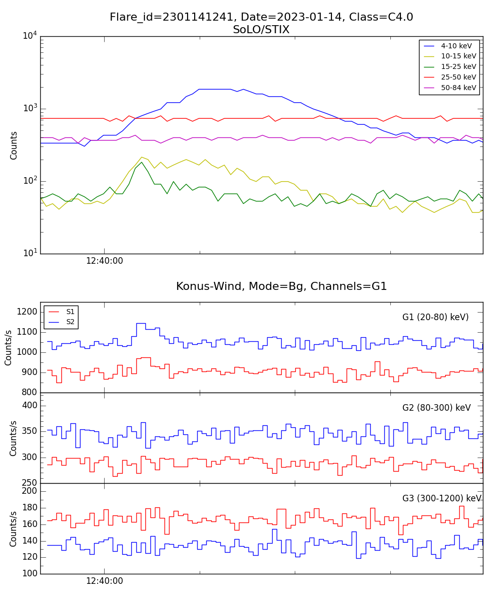 Lightcurve