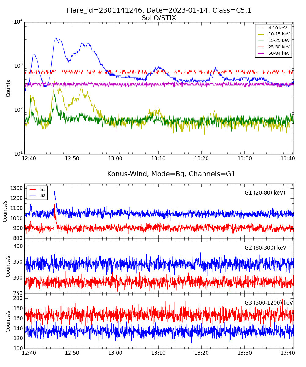 Lightcurve