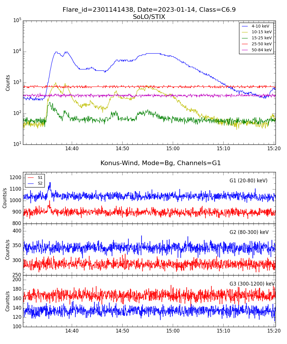 Lightcurve