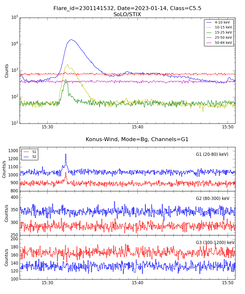 Lightcurve