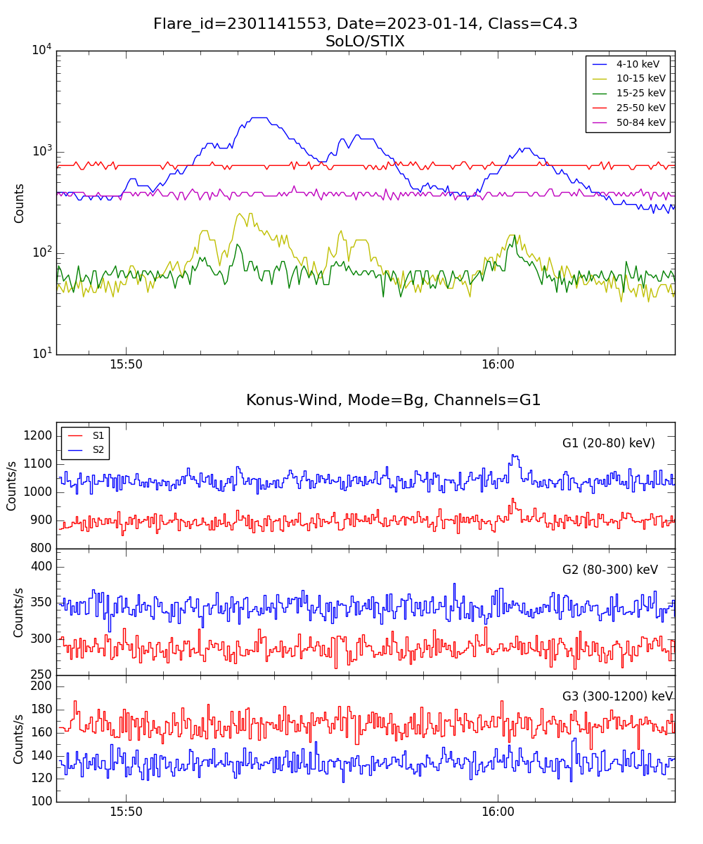 Lightcurve