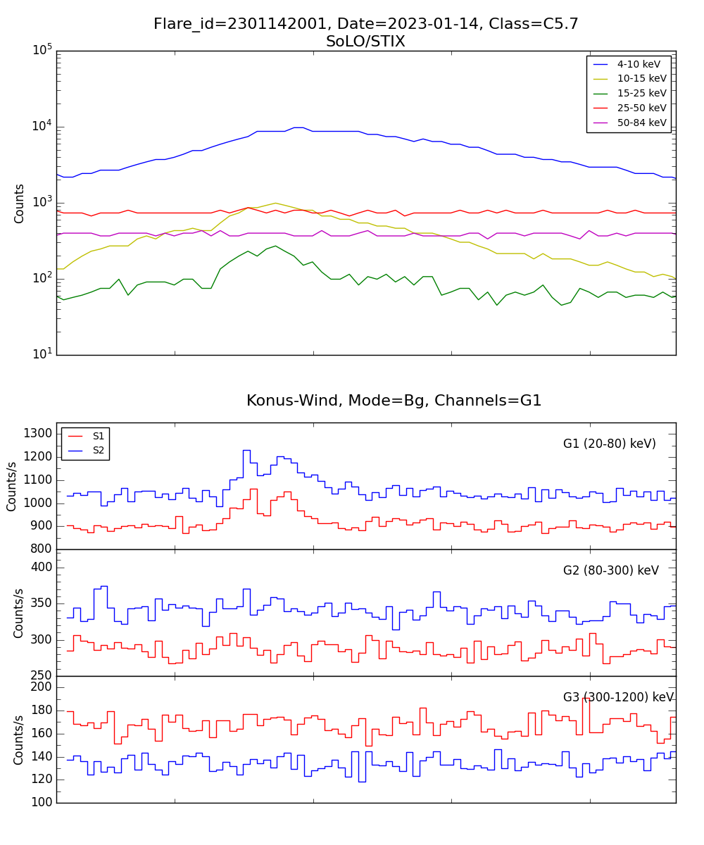 Lightcurve