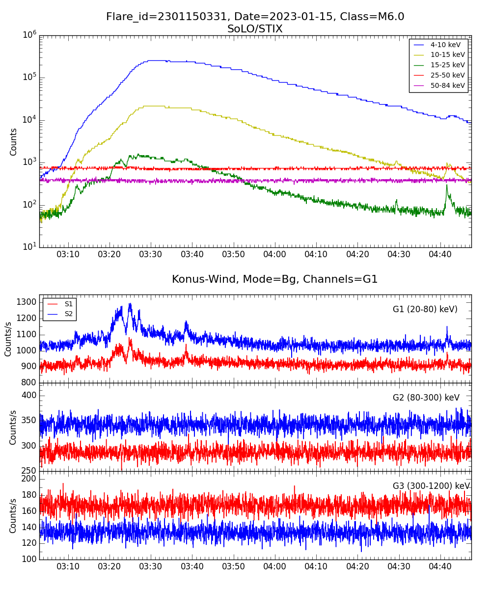 Lightcurve