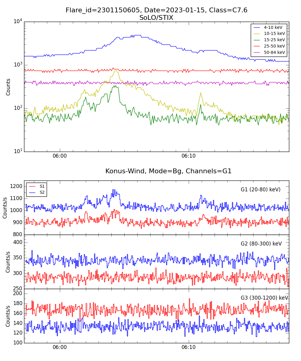 Lightcurve