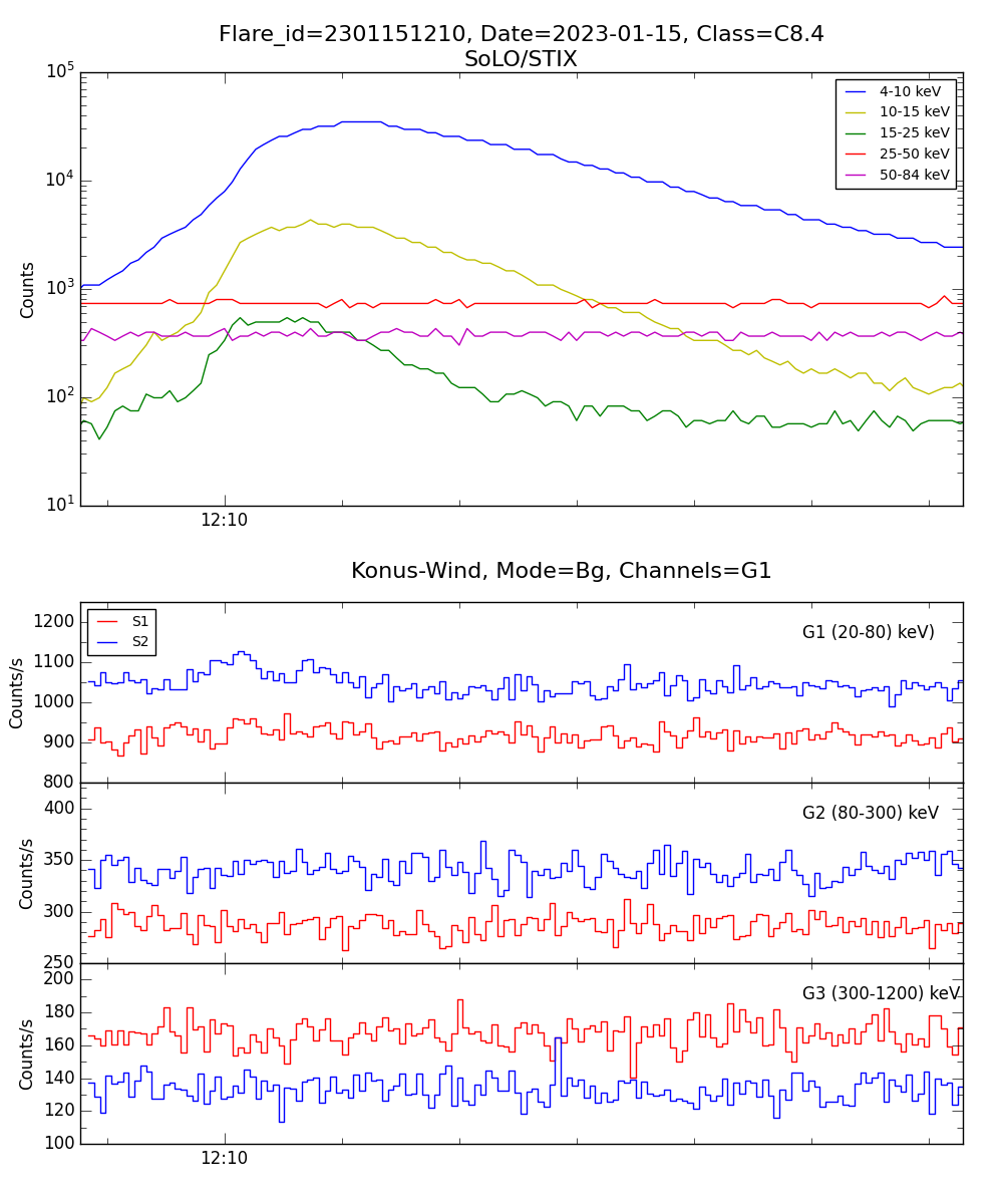 Lightcurve