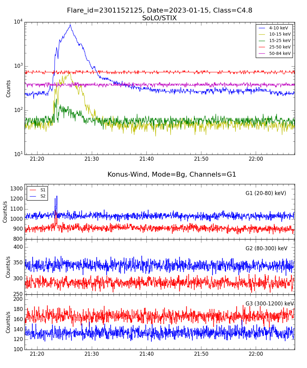 Lightcurve