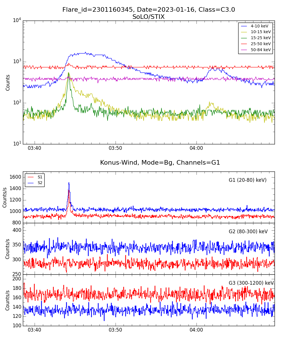 Lightcurve