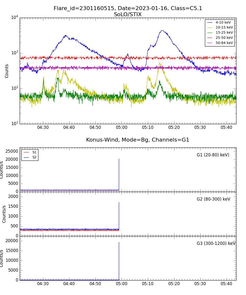 Lightcurve