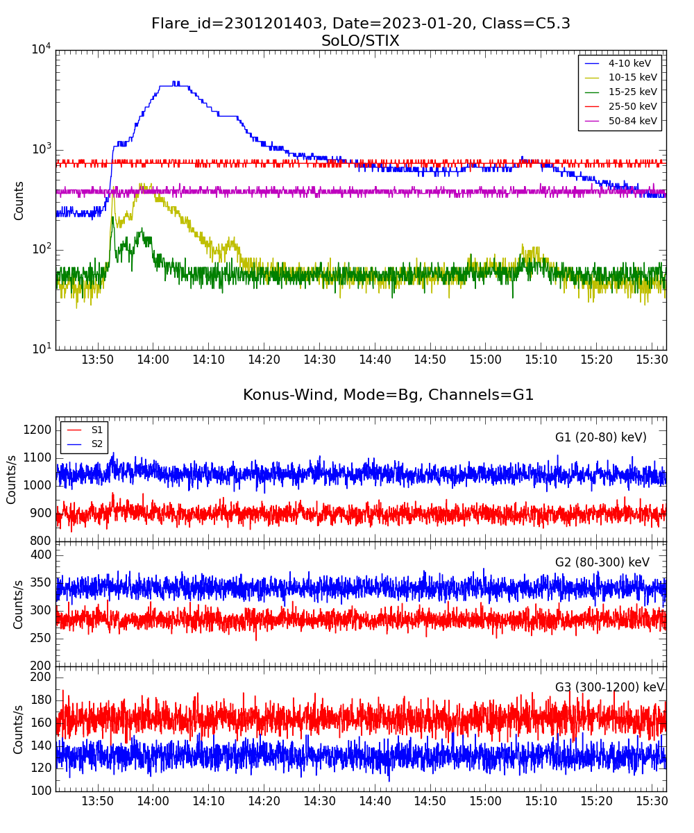 Lightcurve