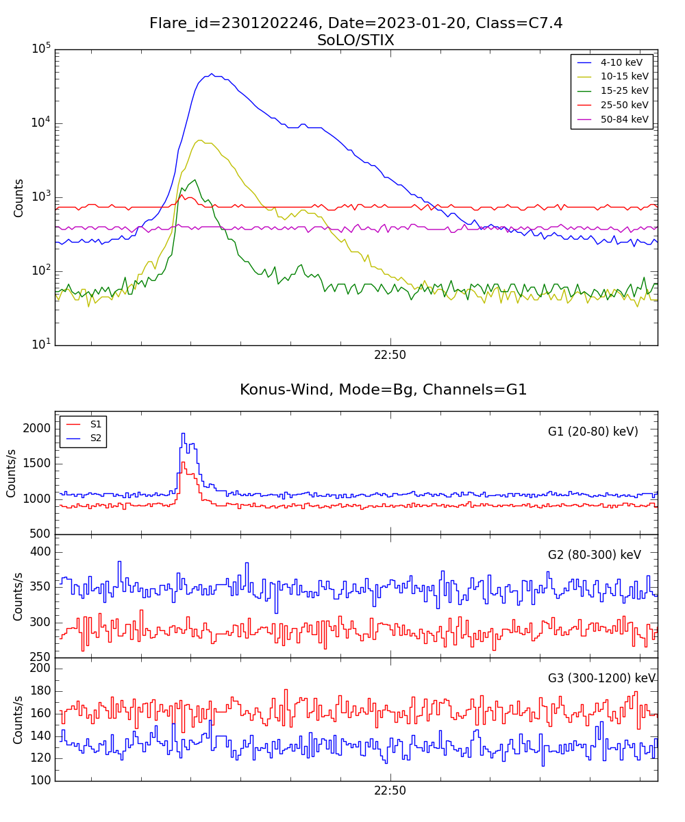 Lightcurve