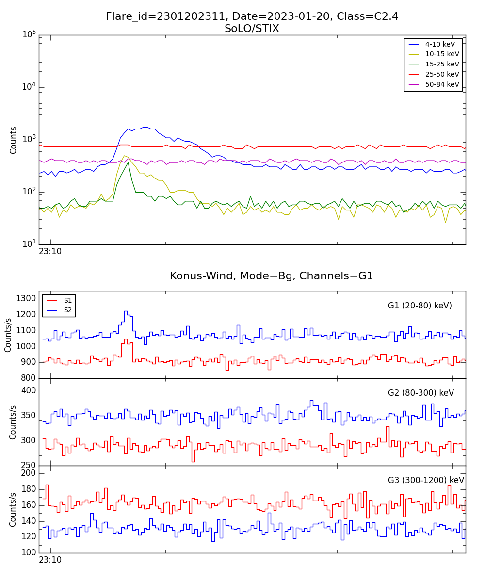 Lightcurve