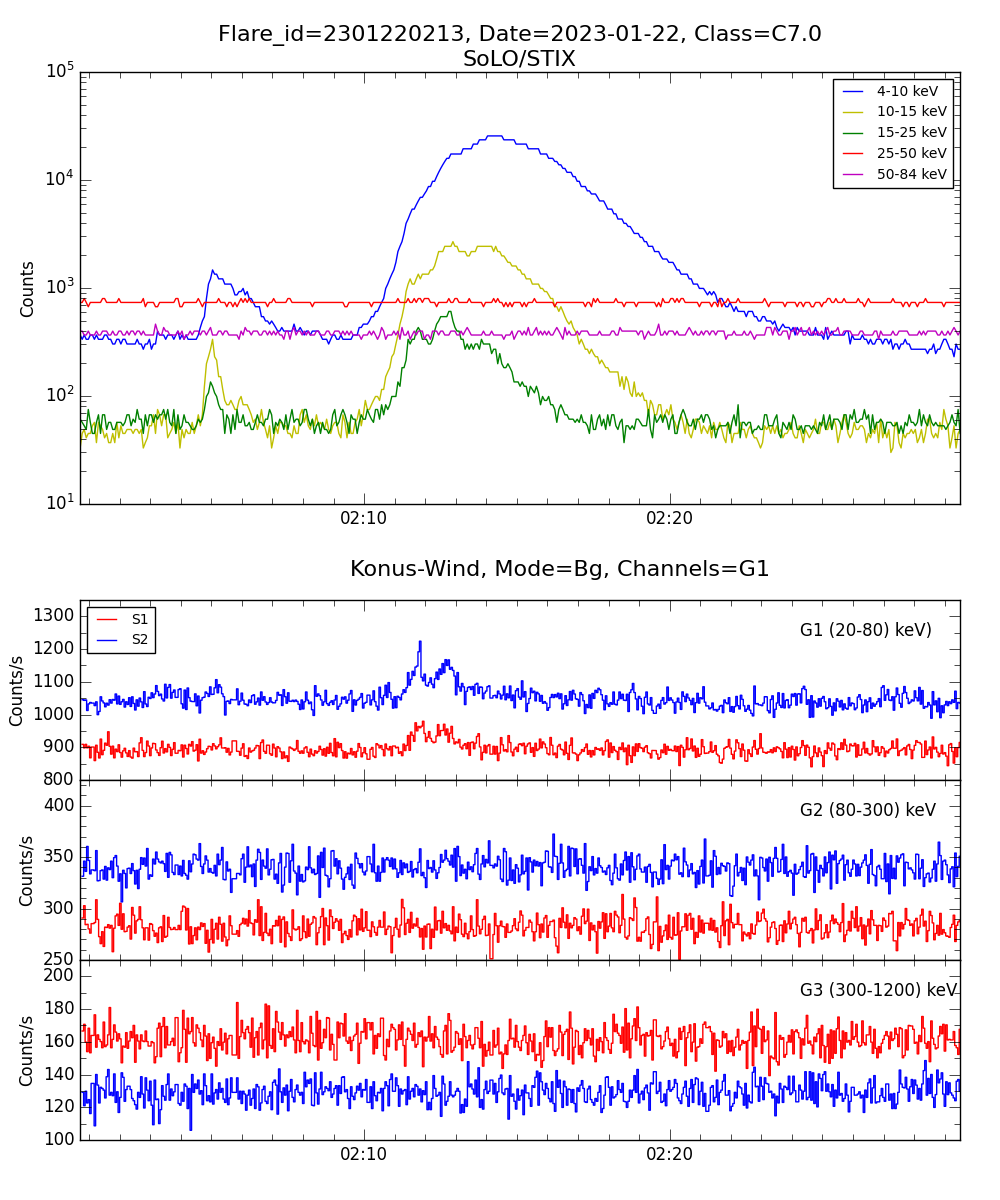 Lightcurve