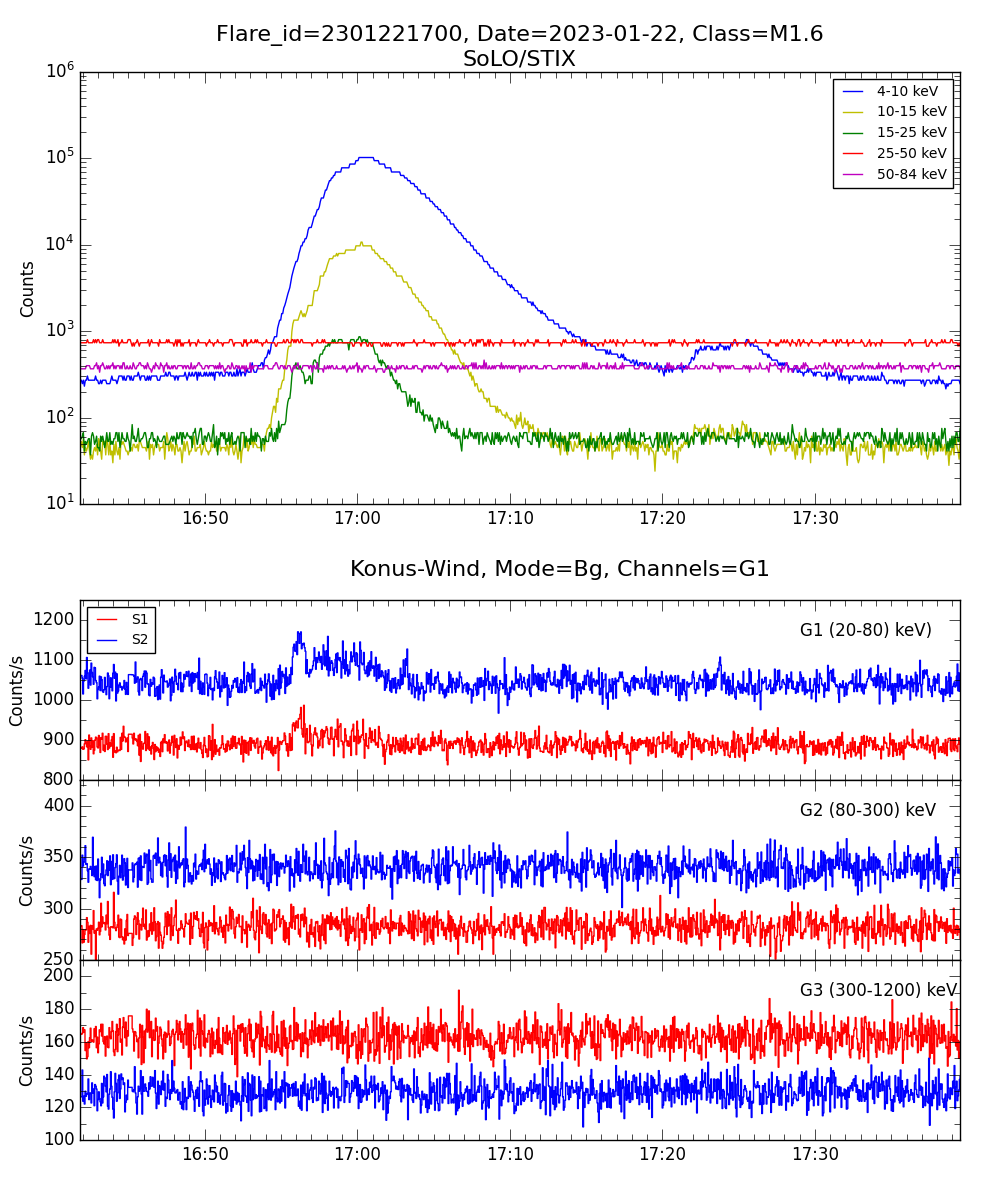 Lightcurve