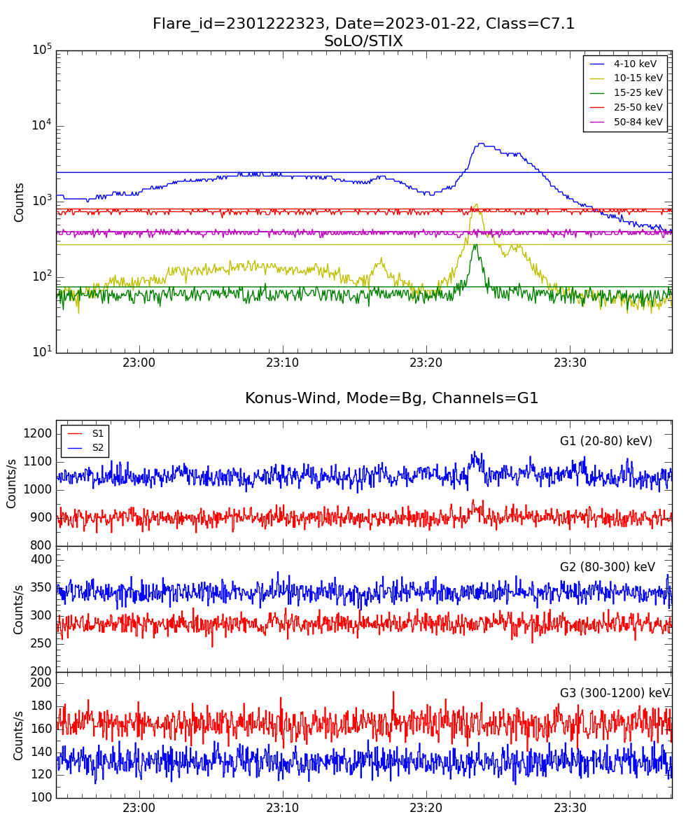 Lightcurve