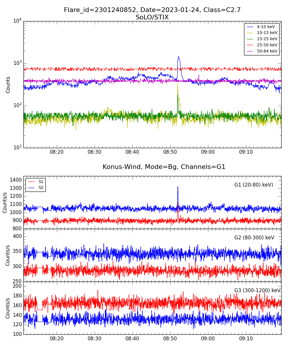 Lightcurve