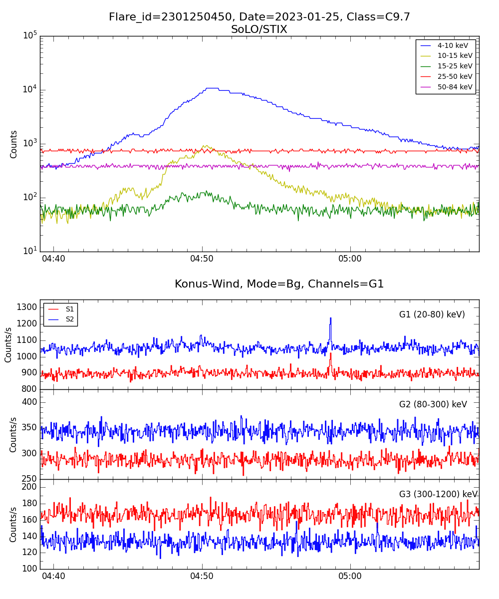 Lightcurve