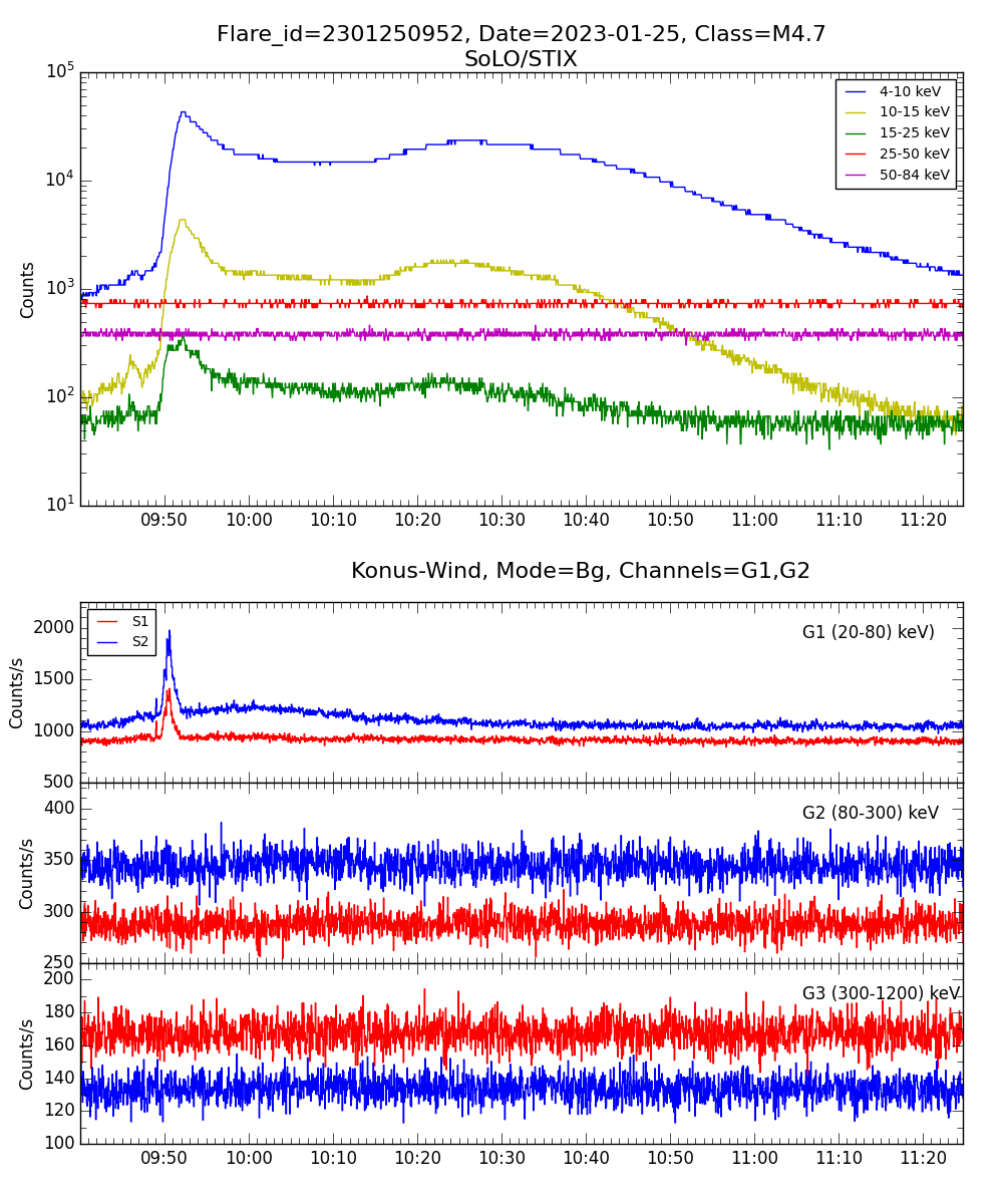 Lightcurve