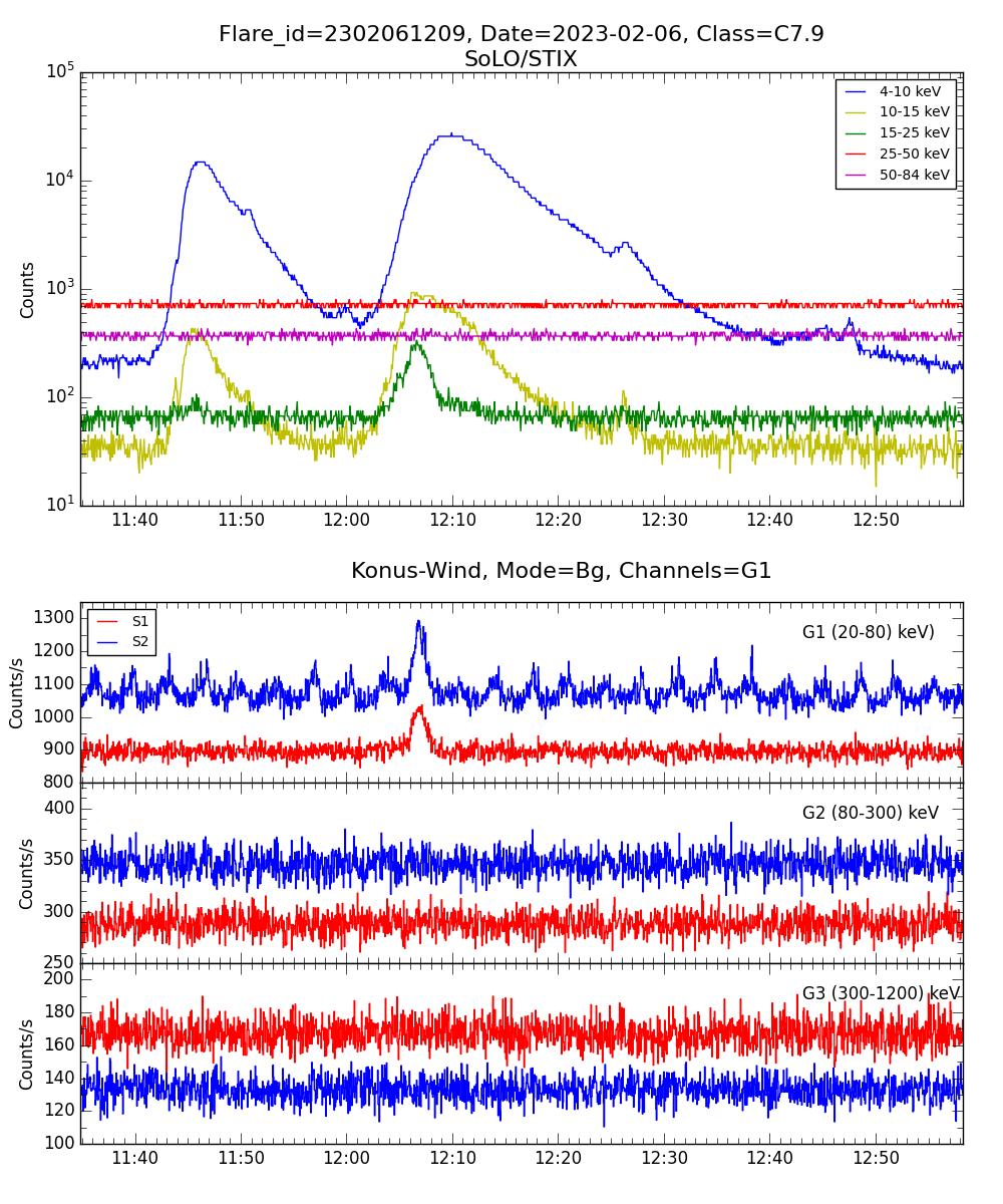 Lightcurve