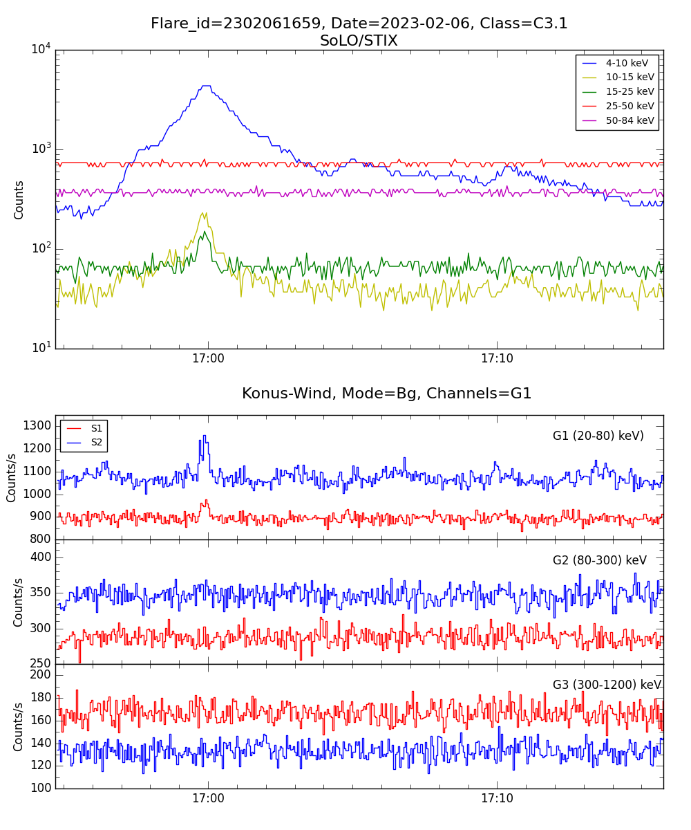 Lightcurve