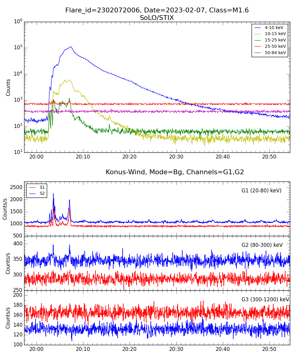 Lightcurve