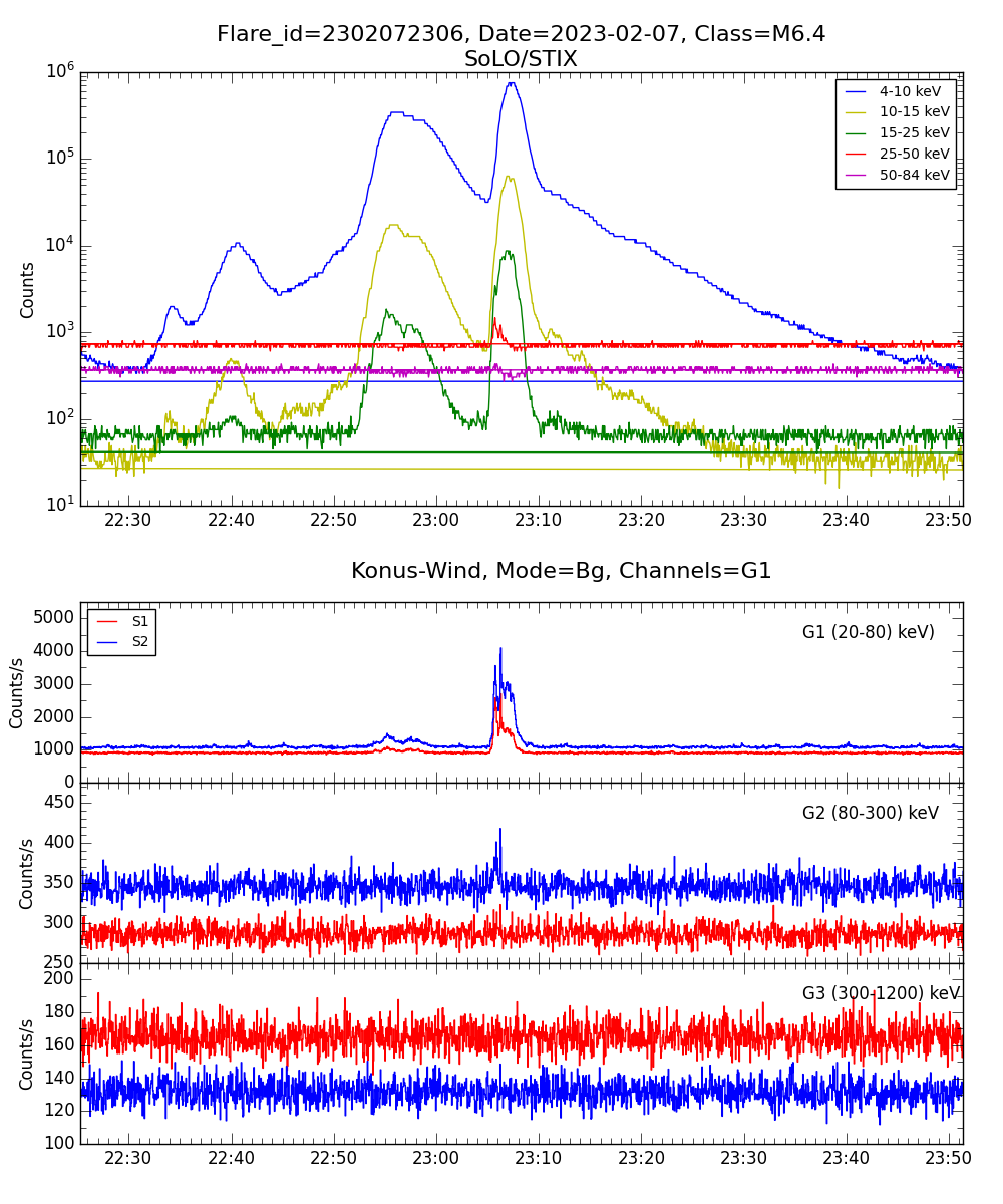 Lightcurve