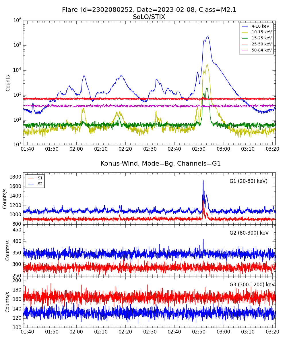 Lightcurve