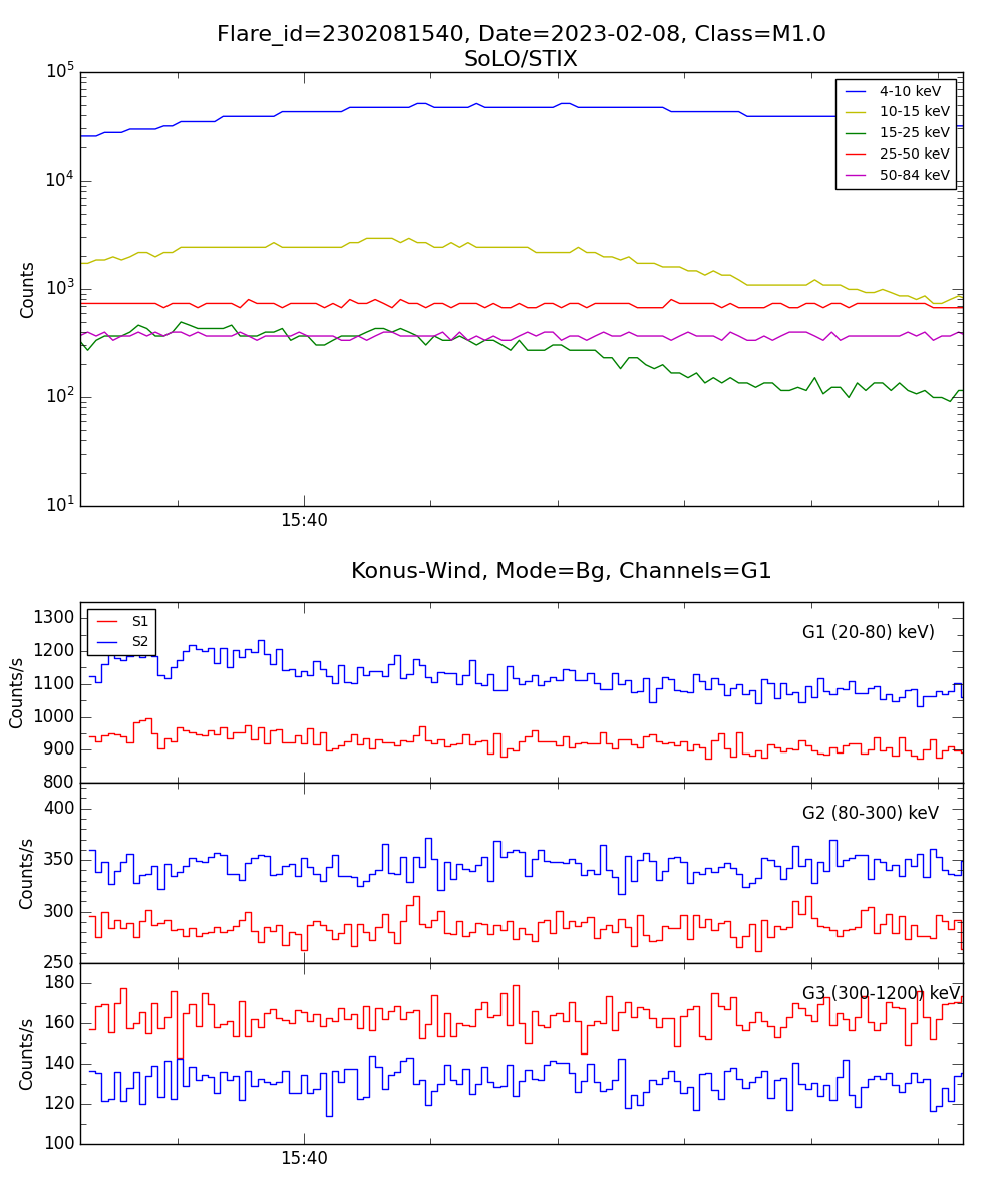 Lightcurve