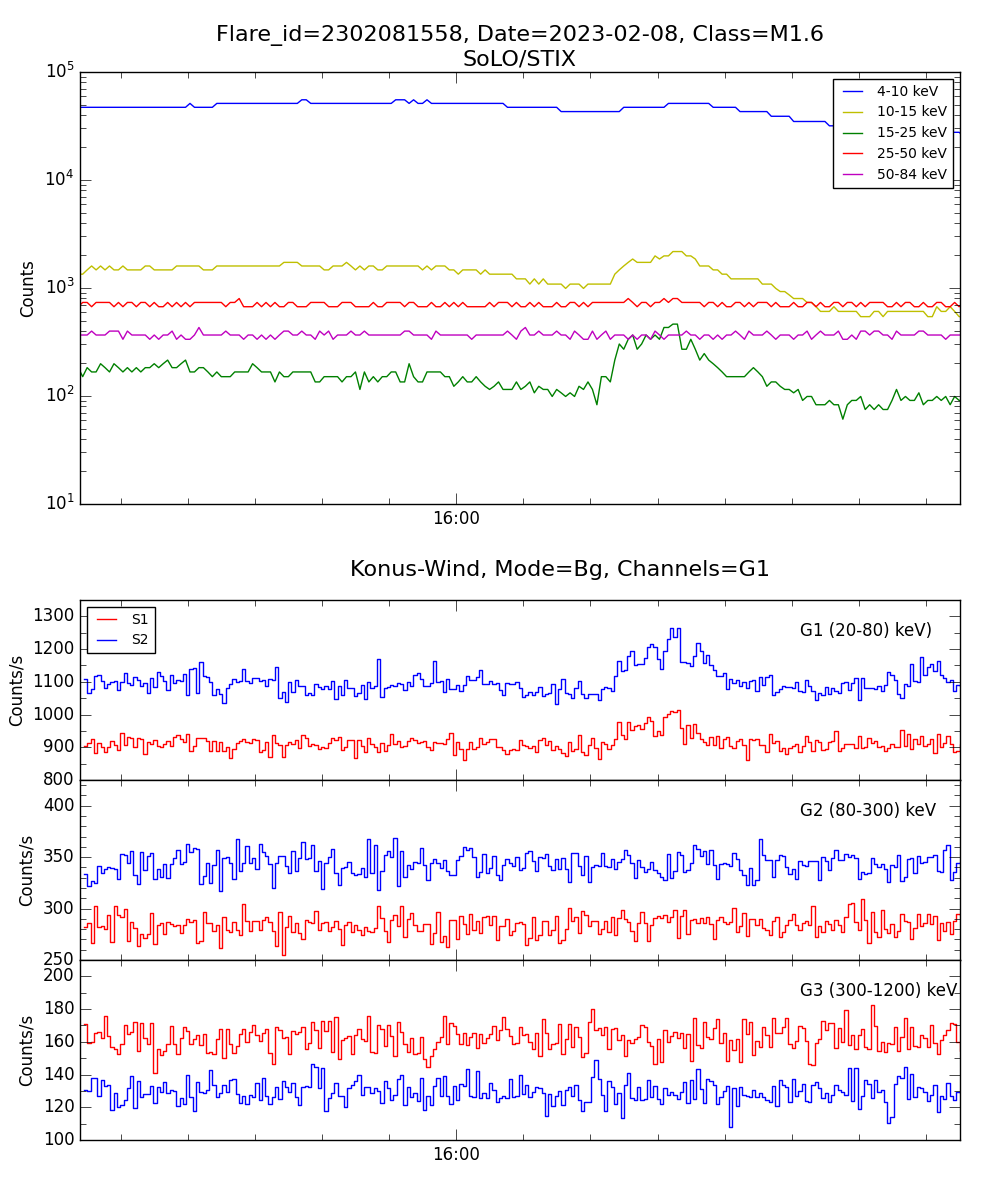 Lightcurve