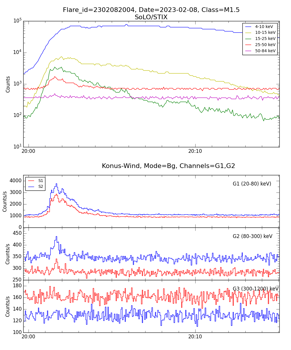 Lightcurve