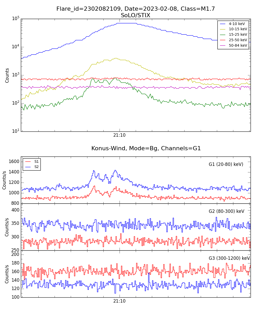 Lightcurve