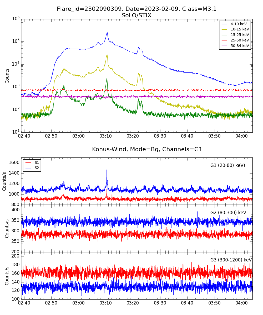 Lightcurve