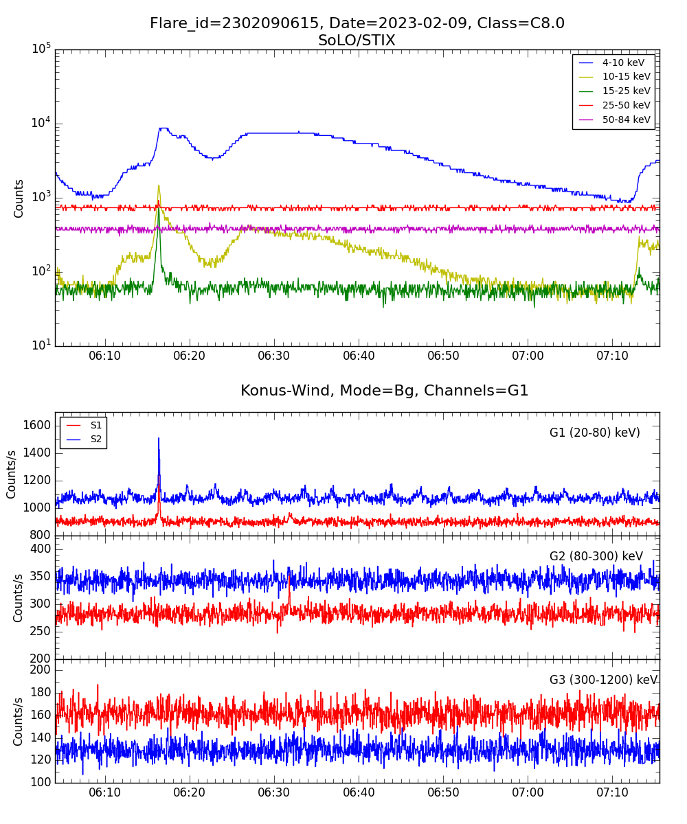 Lightcurve