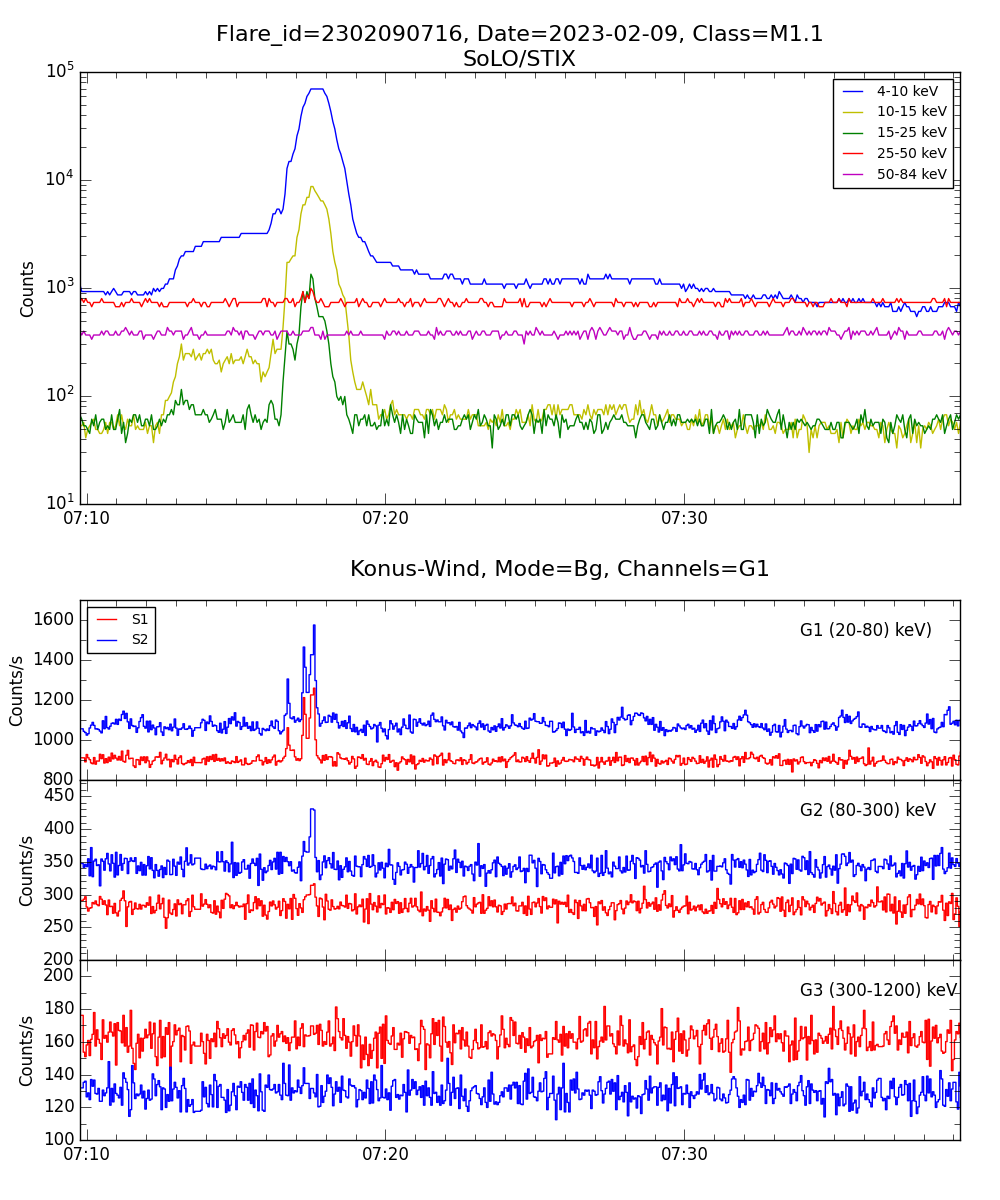 Lightcurve