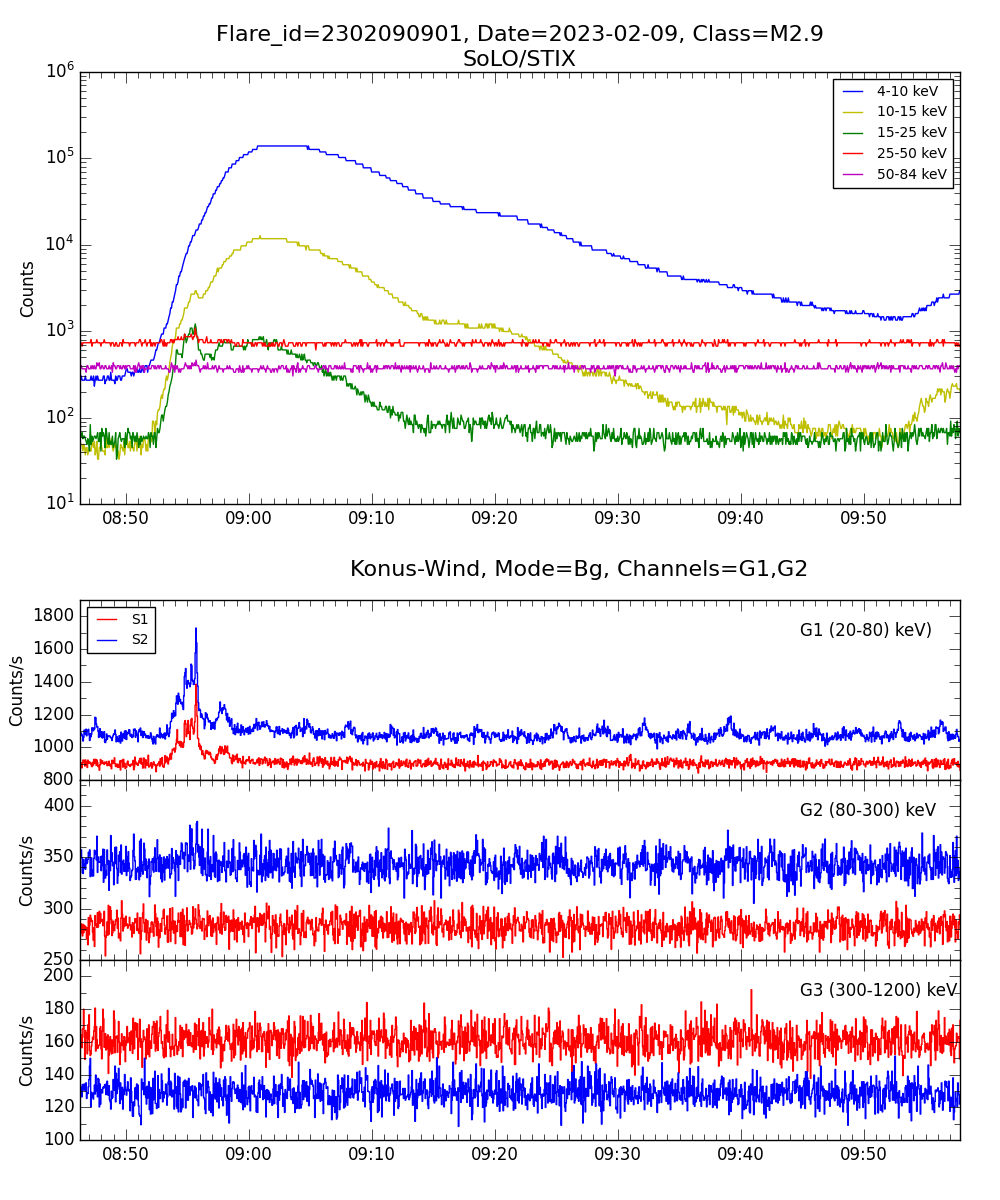 Lightcurve