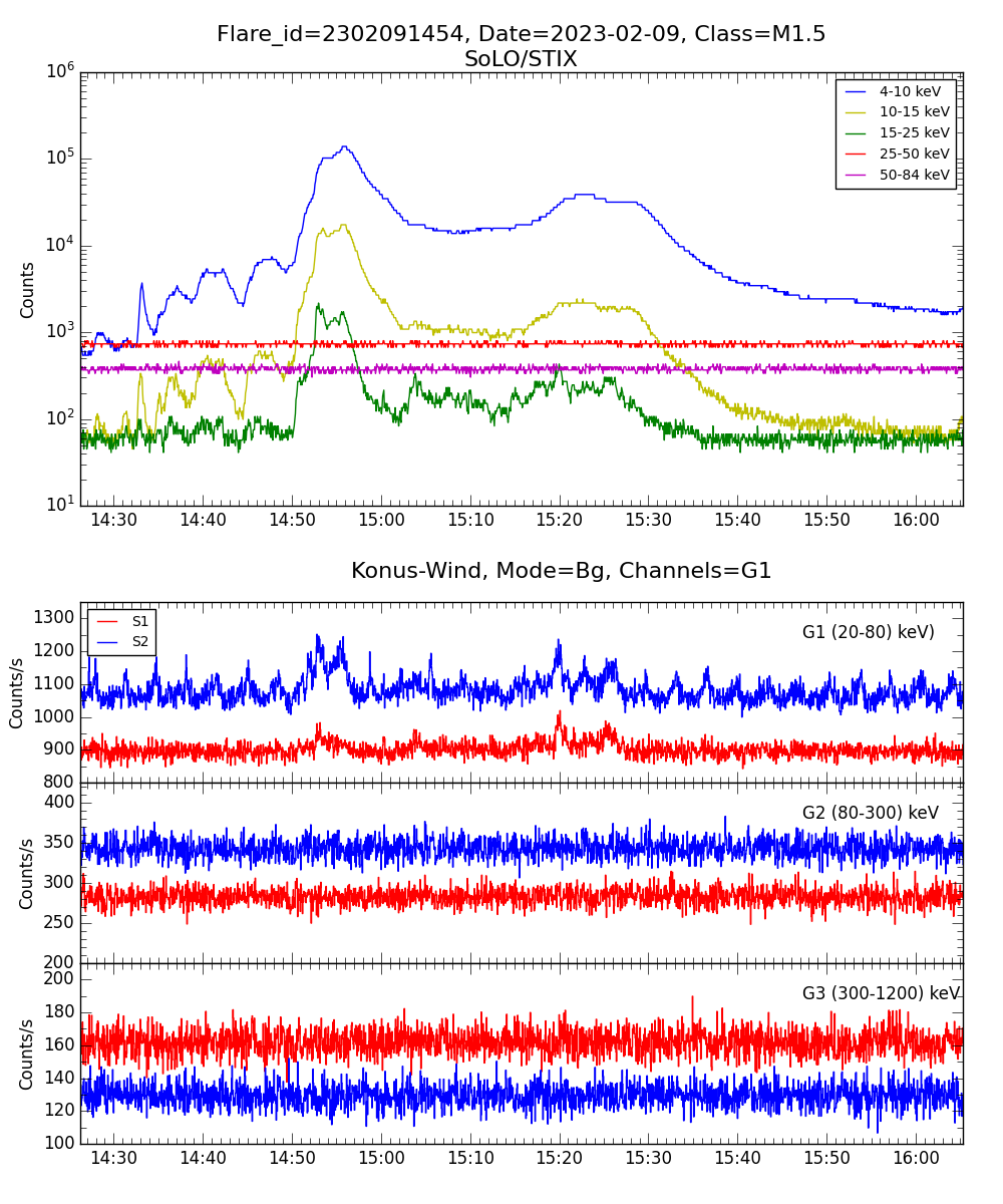 Lightcurve