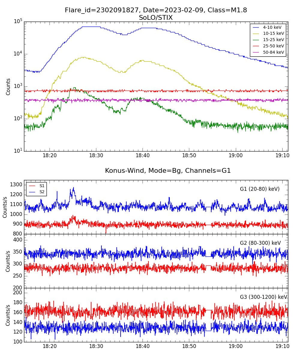 Lightcurve