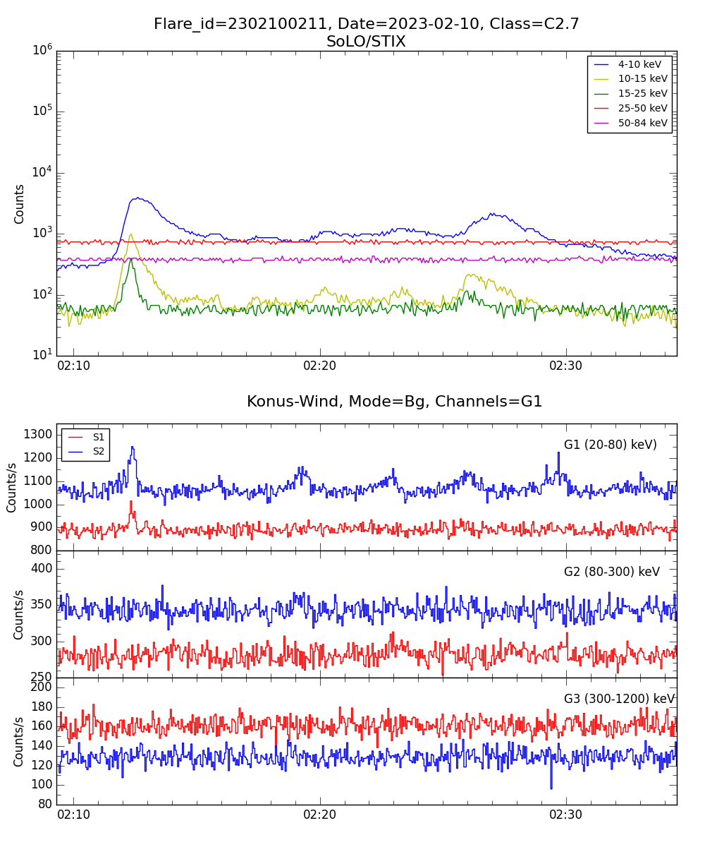 Lightcurve