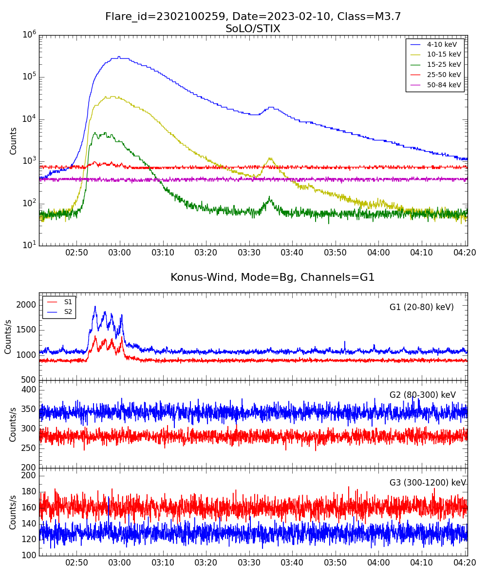 Lightcurve