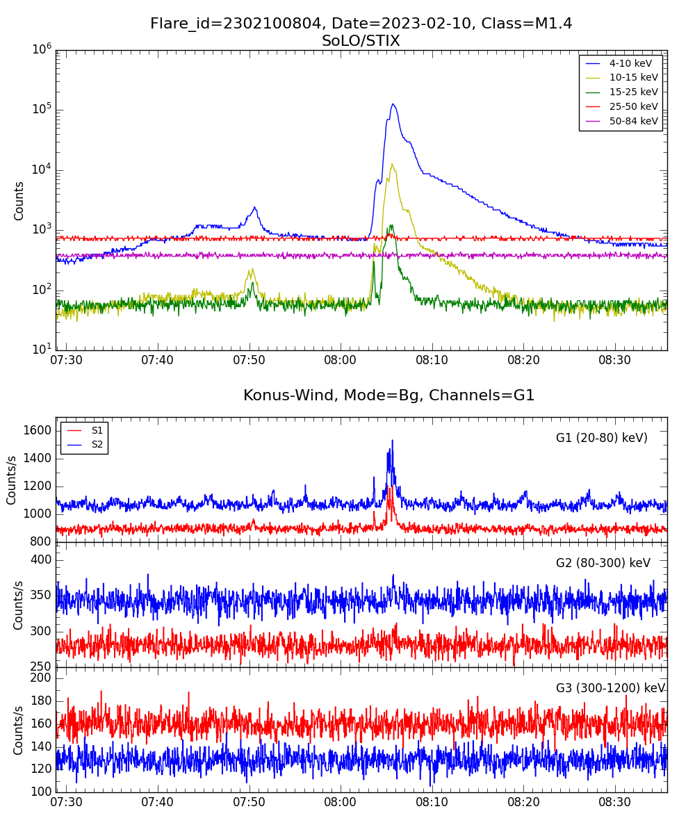 Lightcurve