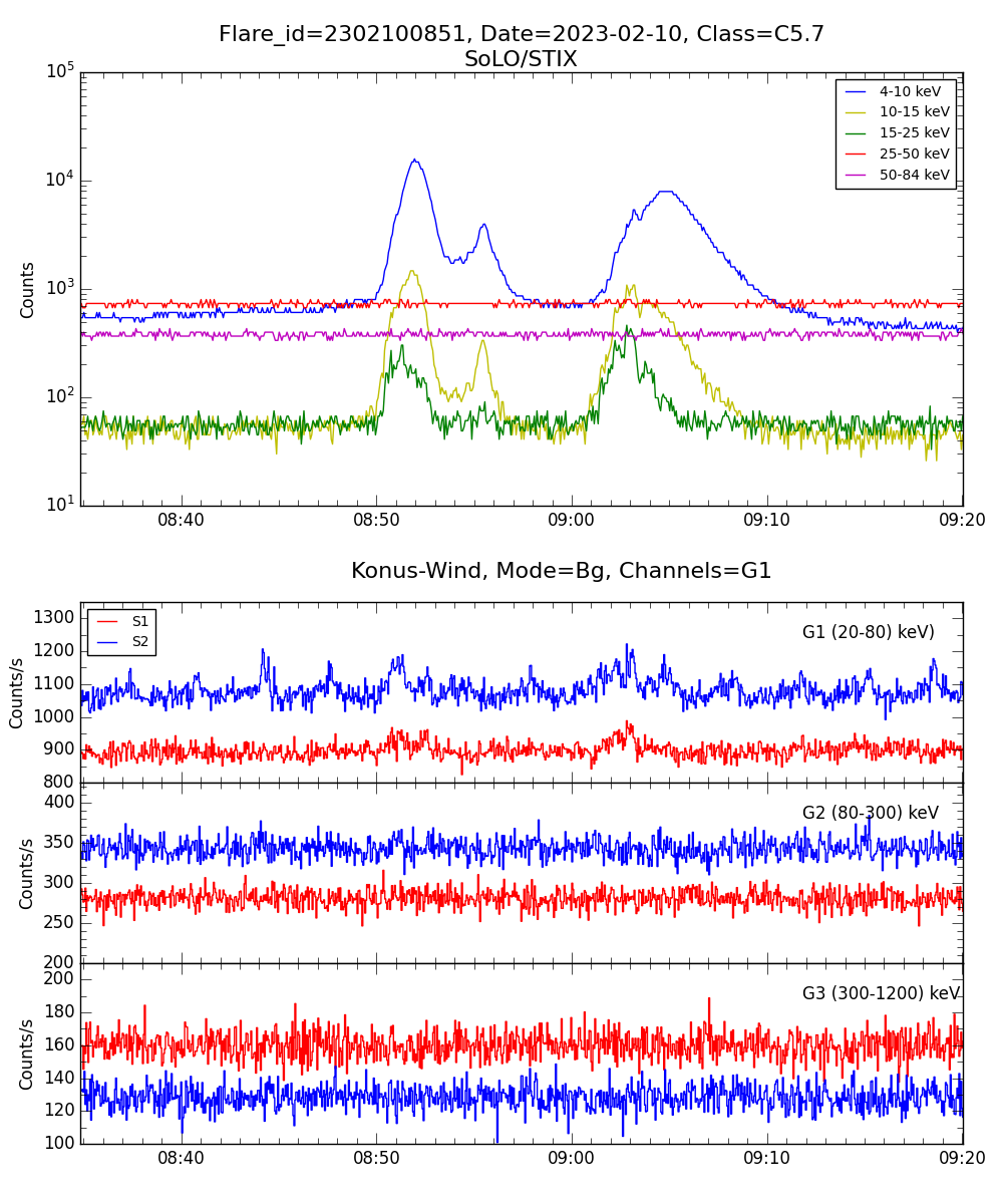 Lightcurve