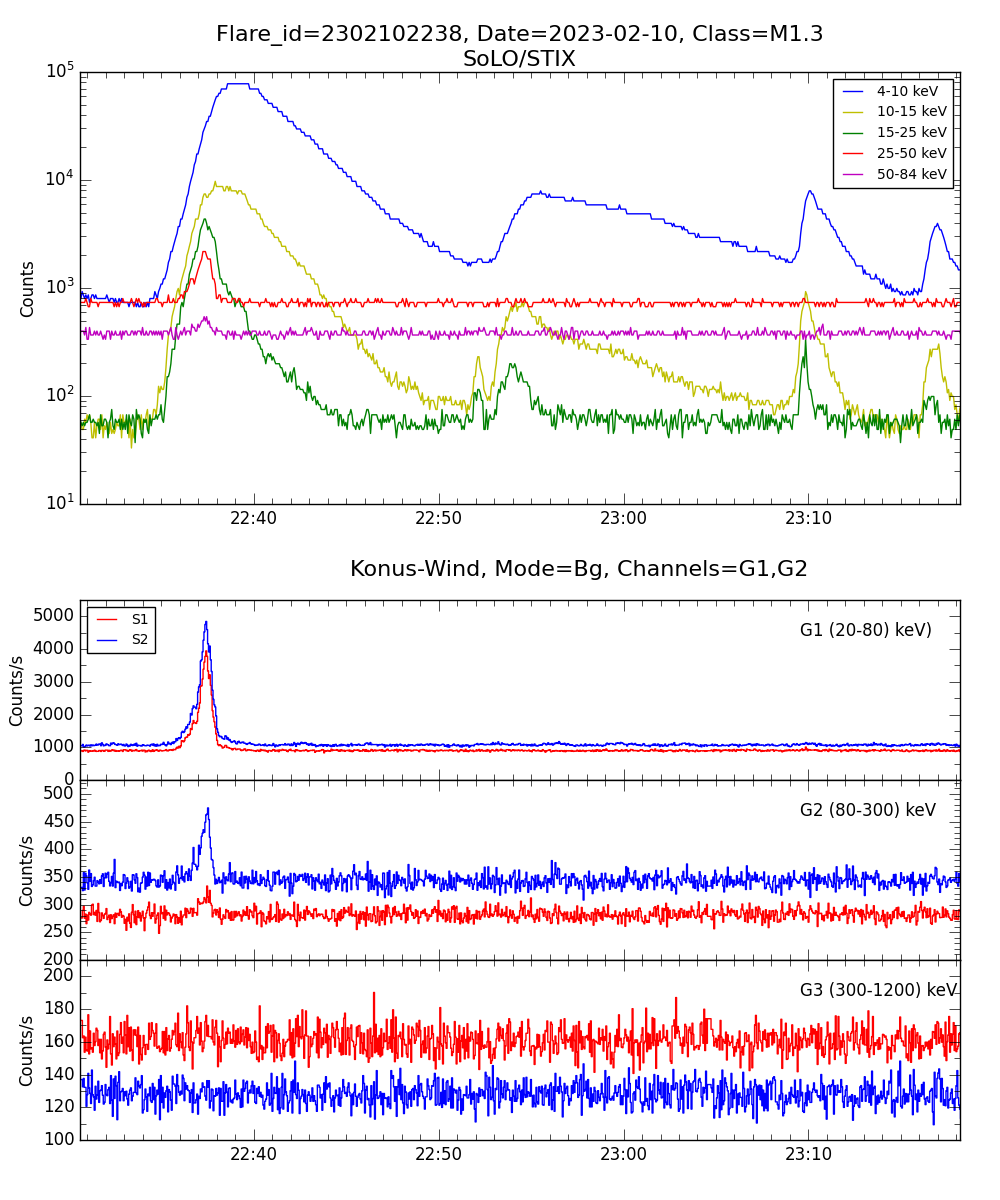 Lightcurve