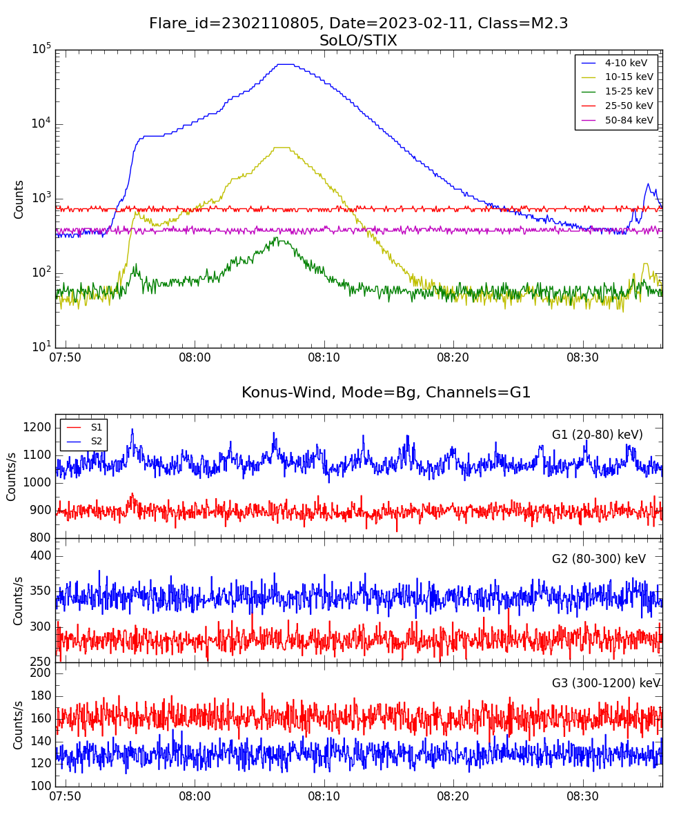 Lightcurve